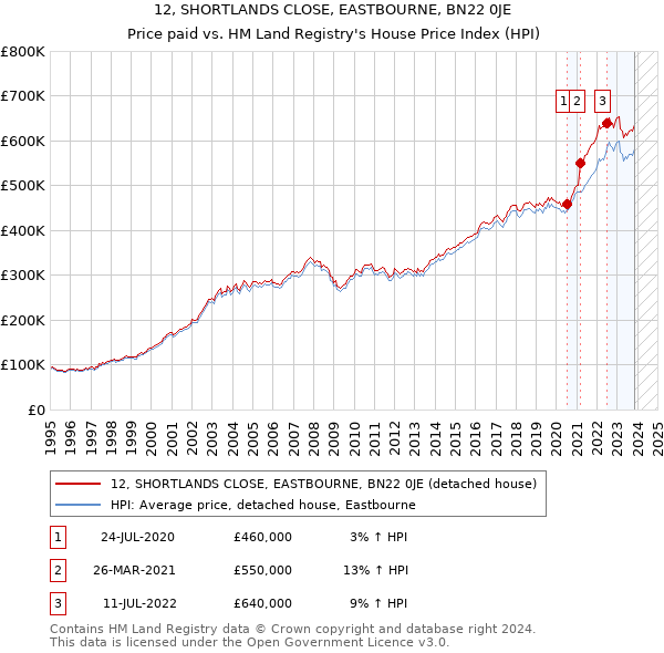 12, SHORTLANDS CLOSE, EASTBOURNE, BN22 0JE: Price paid vs HM Land Registry's House Price Index