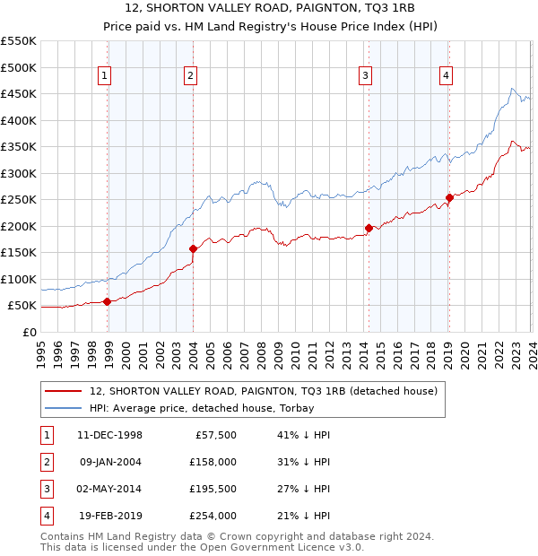 12, SHORTON VALLEY ROAD, PAIGNTON, TQ3 1RB: Price paid vs HM Land Registry's House Price Index
