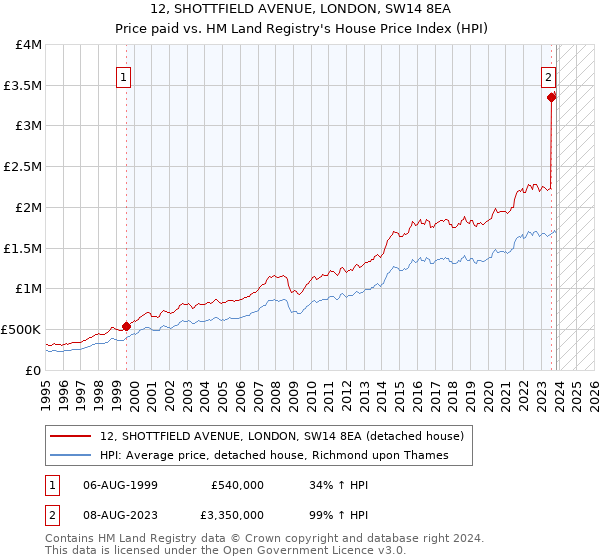 12, SHOTTFIELD AVENUE, LONDON, SW14 8EA: Price paid vs HM Land Registry's House Price Index