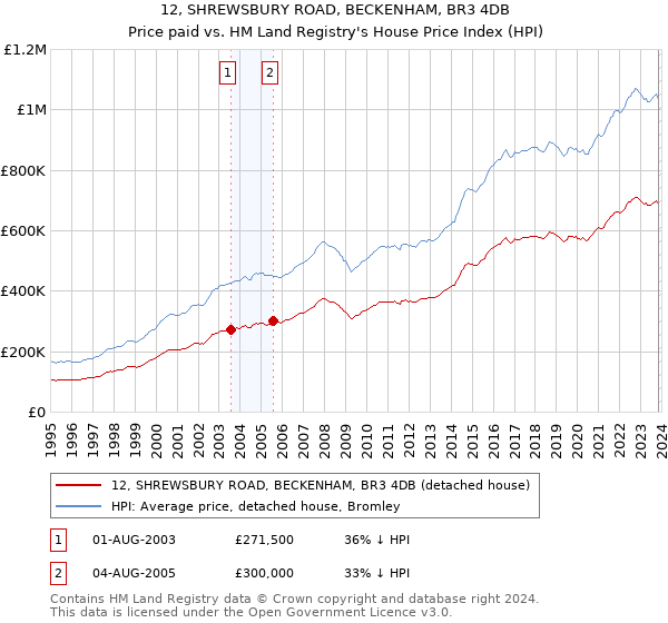 12, SHREWSBURY ROAD, BECKENHAM, BR3 4DB: Price paid vs HM Land Registry's House Price Index