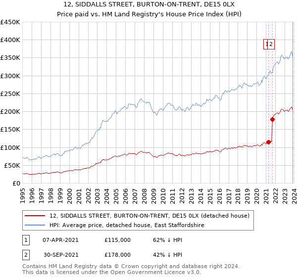12, SIDDALLS STREET, BURTON-ON-TRENT, DE15 0LX: Price paid vs HM Land Registry's House Price Index