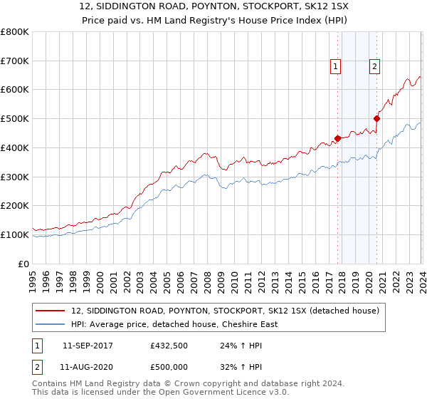 12, SIDDINGTON ROAD, POYNTON, STOCKPORT, SK12 1SX: Price paid vs HM Land Registry's House Price Index