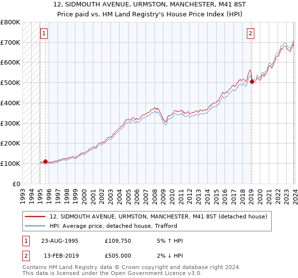 12, SIDMOUTH AVENUE, URMSTON, MANCHESTER, M41 8ST: Price paid vs HM Land Registry's House Price Index