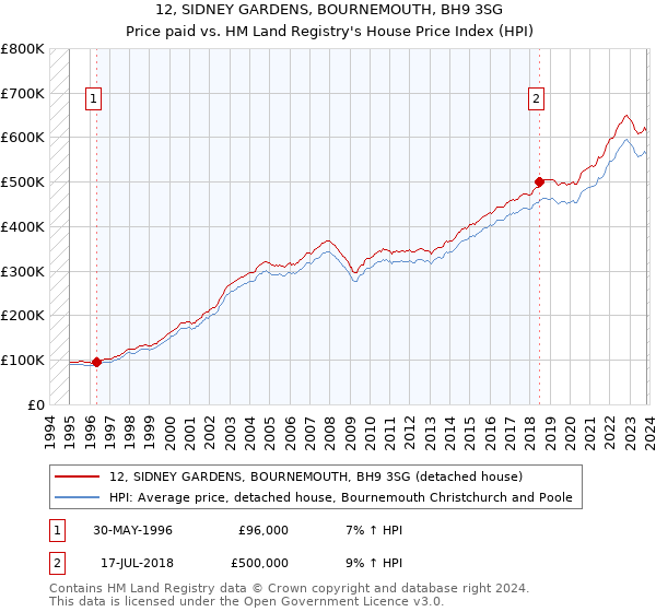 12, SIDNEY GARDENS, BOURNEMOUTH, BH9 3SG: Price paid vs HM Land Registry's House Price Index