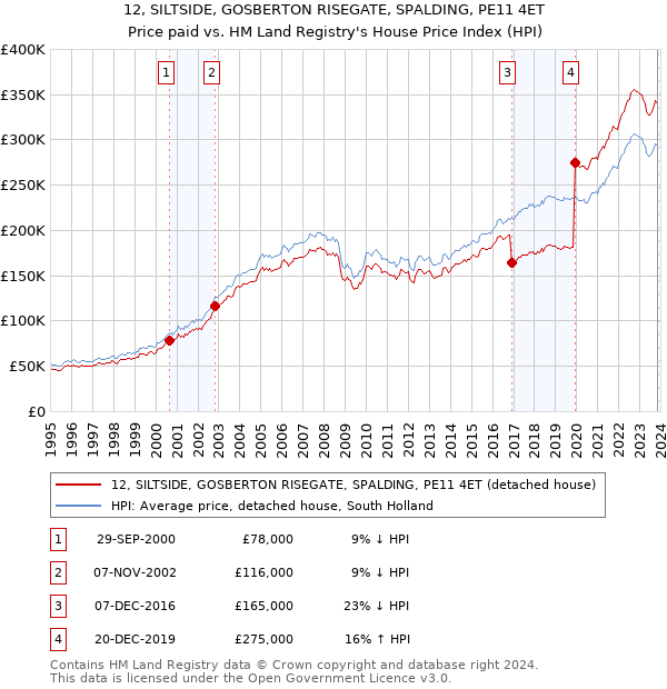 12, SILTSIDE, GOSBERTON RISEGATE, SPALDING, PE11 4ET: Price paid vs HM Land Registry's House Price Index