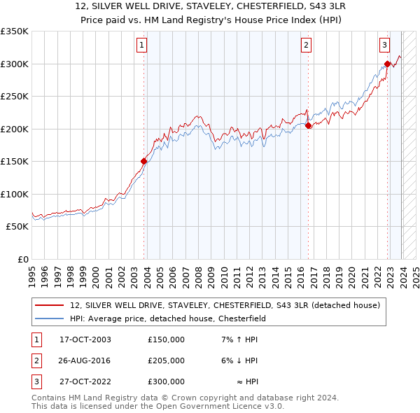 12, SILVER WELL DRIVE, STAVELEY, CHESTERFIELD, S43 3LR: Price paid vs HM Land Registry's House Price Index