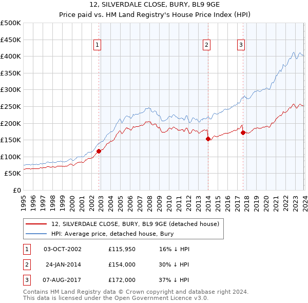 12, SILVERDALE CLOSE, BURY, BL9 9GE: Price paid vs HM Land Registry's House Price Index