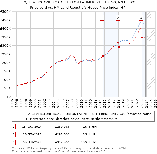 12, SILVERSTONE ROAD, BURTON LATIMER, KETTERING, NN15 5XG: Price paid vs HM Land Registry's House Price Index