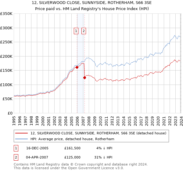 12, SILVERWOOD CLOSE, SUNNYSIDE, ROTHERHAM, S66 3SE: Price paid vs HM Land Registry's House Price Index