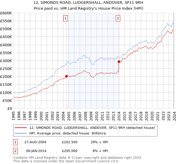 12, SIMONDS ROAD, LUDGERSHALL, ANDOVER, SP11 9RH: Price paid vs HM Land Registry's House Price Index