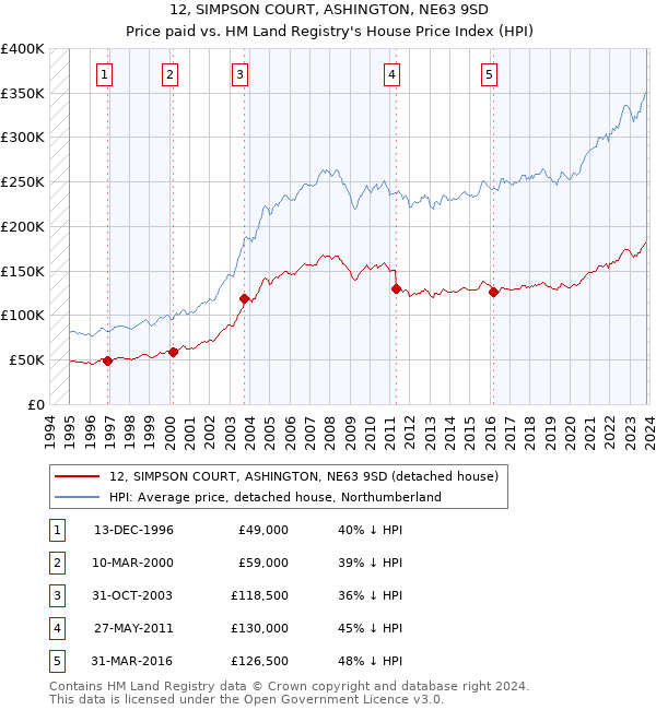 12, SIMPSON COURT, ASHINGTON, NE63 9SD: Price paid vs HM Land Registry's House Price Index