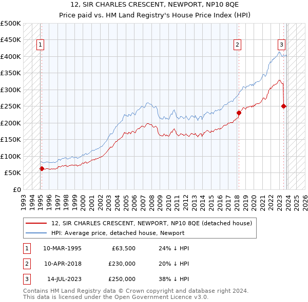12, SIR CHARLES CRESCENT, NEWPORT, NP10 8QE: Price paid vs HM Land Registry's House Price Index