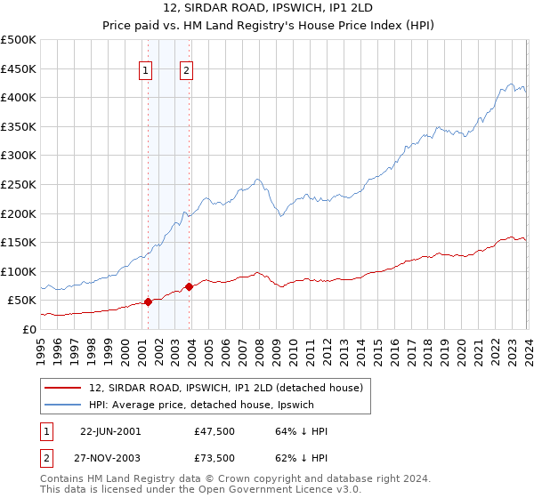 12, SIRDAR ROAD, IPSWICH, IP1 2LD: Price paid vs HM Land Registry's House Price Index