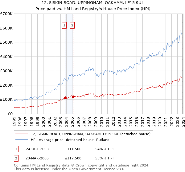 12, SISKIN ROAD, UPPINGHAM, OAKHAM, LE15 9UL: Price paid vs HM Land Registry's House Price Index