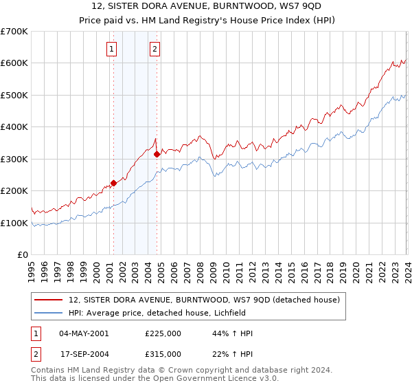 12, SISTER DORA AVENUE, BURNTWOOD, WS7 9QD: Price paid vs HM Land Registry's House Price Index