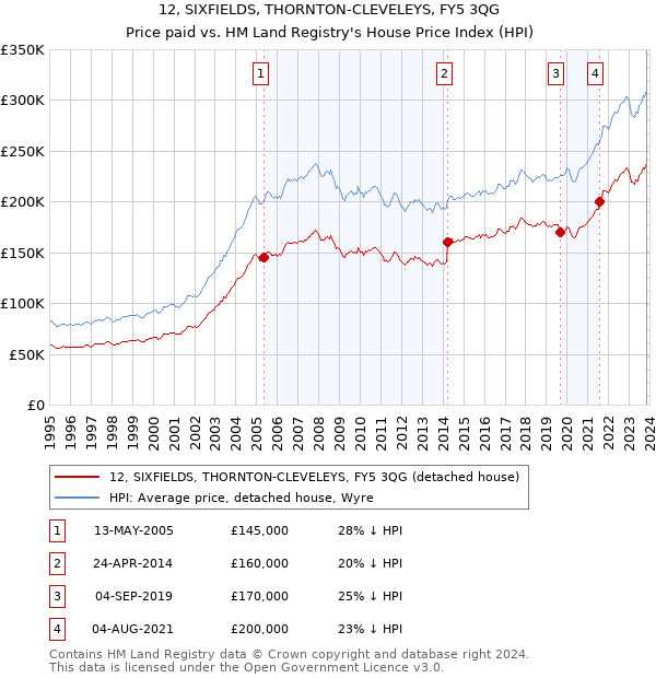 12, SIXFIELDS, THORNTON-CLEVELEYS, FY5 3QG: Price paid vs HM Land Registry's House Price Index