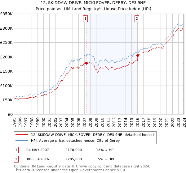 12, SKIDDAW DRIVE, MICKLEOVER, DERBY, DE3 9NE: Price paid vs HM Land Registry's House Price Index