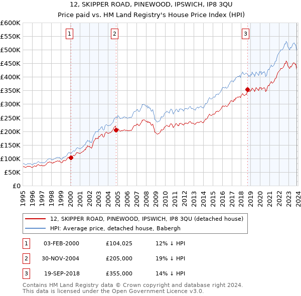 12, SKIPPER ROAD, PINEWOOD, IPSWICH, IP8 3QU: Price paid vs HM Land Registry's House Price Index