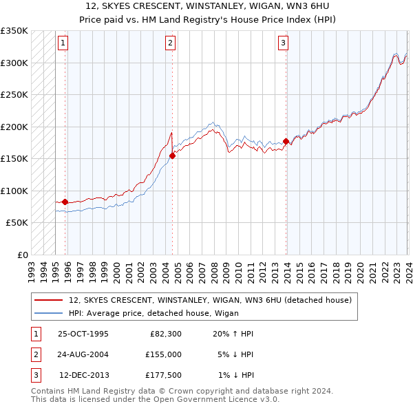 12, SKYES CRESCENT, WINSTANLEY, WIGAN, WN3 6HU: Price paid vs HM Land Registry's House Price Index