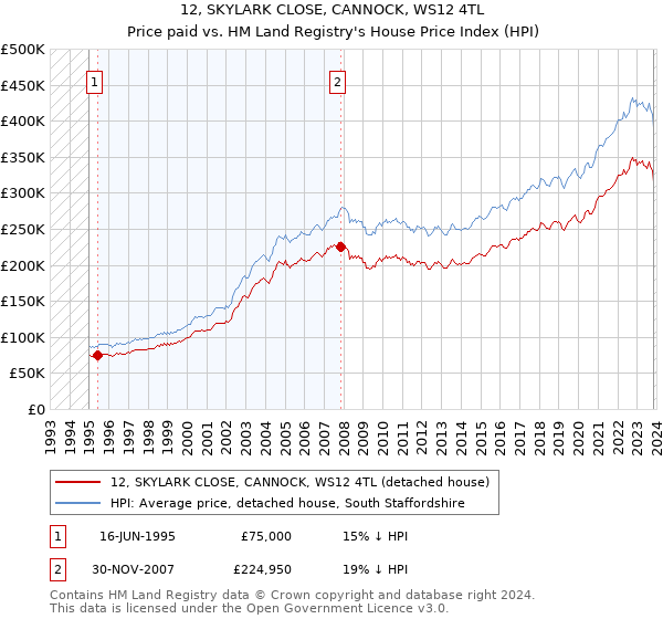 12, SKYLARK CLOSE, CANNOCK, WS12 4TL: Price paid vs HM Land Registry's House Price Index
