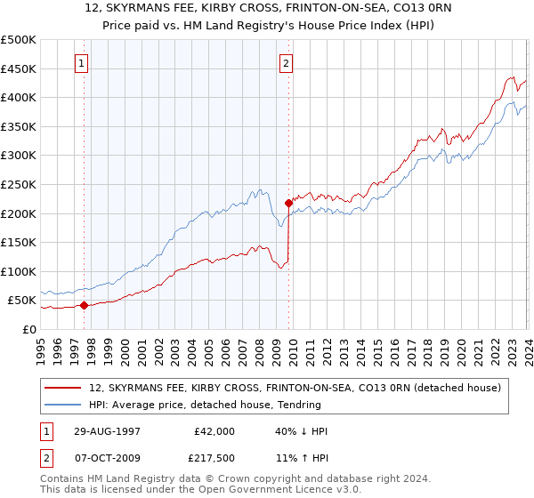 12, SKYRMANS FEE, KIRBY CROSS, FRINTON-ON-SEA, CO13 0RN: Price paid vs HM Land Registry's House Price Index