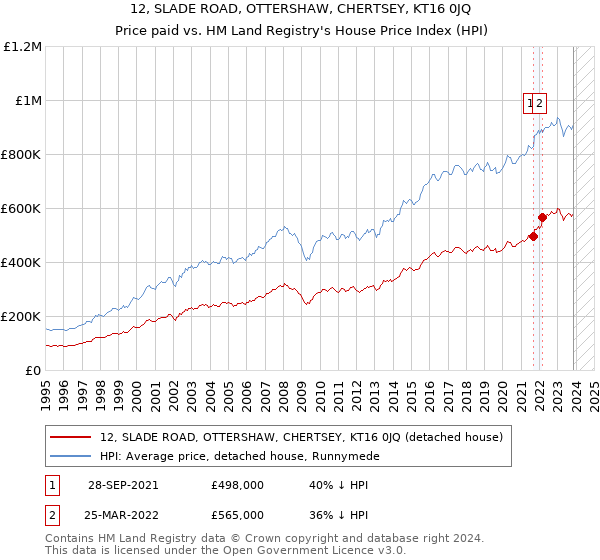 12, SLADE ROAD, OTTERSHAW, CHERTSEY, KT16 0JQ: Price paid vs HM Land Registry's House Price Index