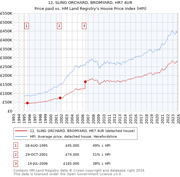 12, SLING ORCHARD, BROMYARD, HR7 4UR: Price paid vs HM Land Registry's House Price Index