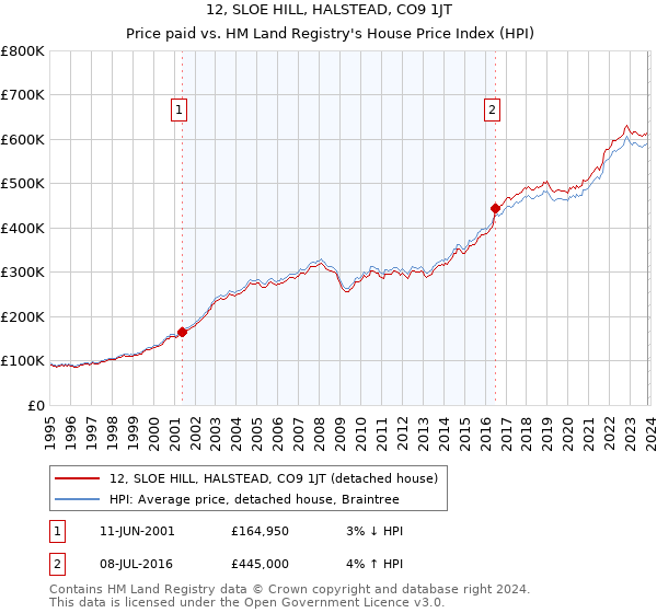 12, SLOE HILL, HALSTEAD, CO9 1JT: Price paid vs HM Land Registry's House Price Index