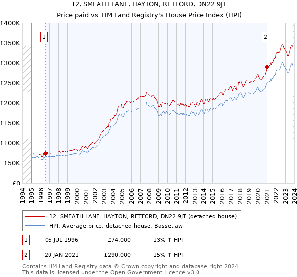 12, SMEATH LANE, HAYTON, RETFORD, DN22 9JT: Price paid vs HM Land Registry's House Price Index