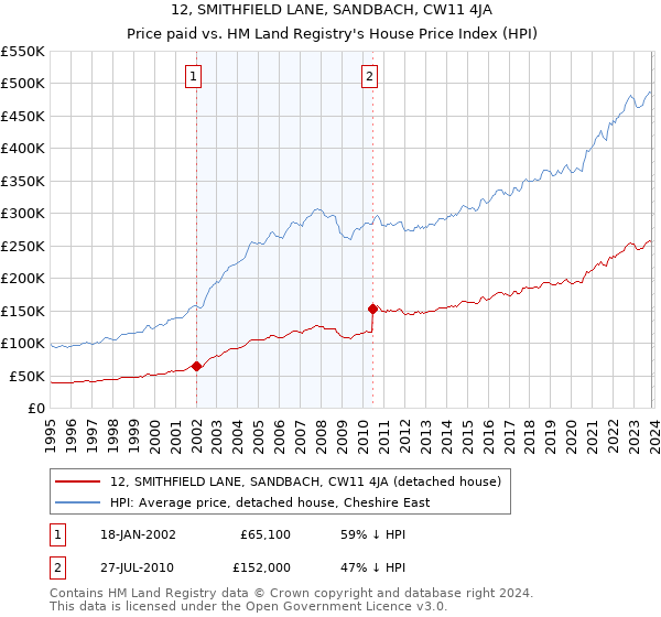 12, SMITHFIELD LANE, SANDBACH, CW11 4JA: Price paid vs HM Land Registry's House Price Index