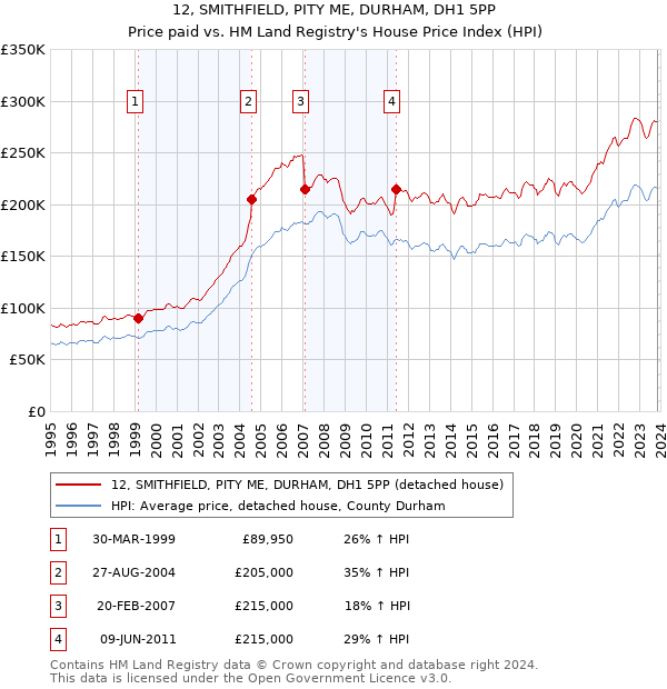 12, SMITHFIELD, PITY ME, DURHAM, DH1 5PP: Price paid vs HM Land Registry's House Price Index