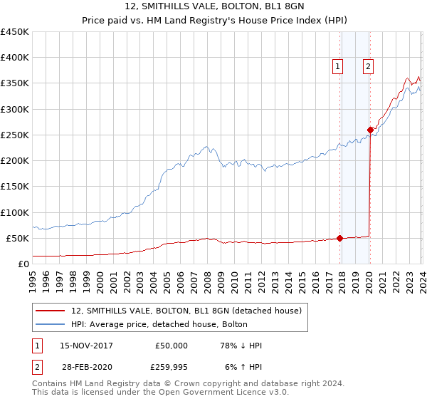 12, SMITHILLS VALE, BOLTON, BL1 8GN: Price paid vs HM Land Registry's House Price Index