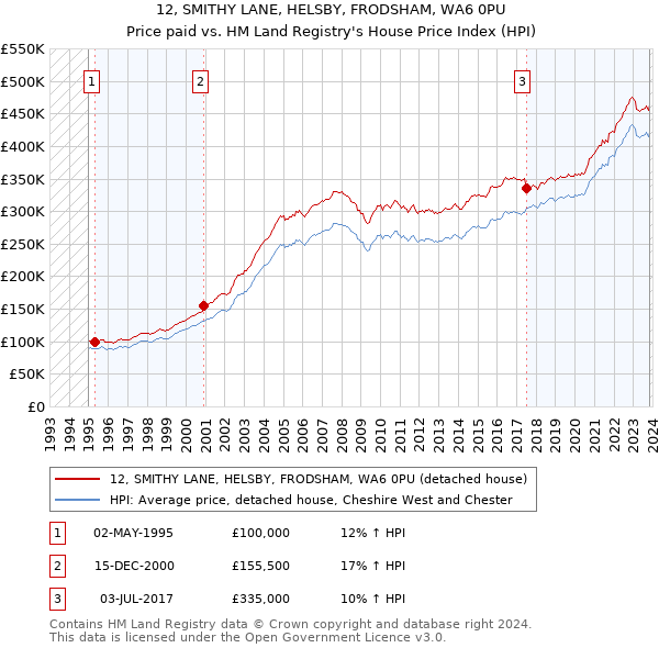 12, SMITHY LANE, HELSBY, FRODSHAM, WA6 0PU: Price paid vs HM Land Registry's House Price Index