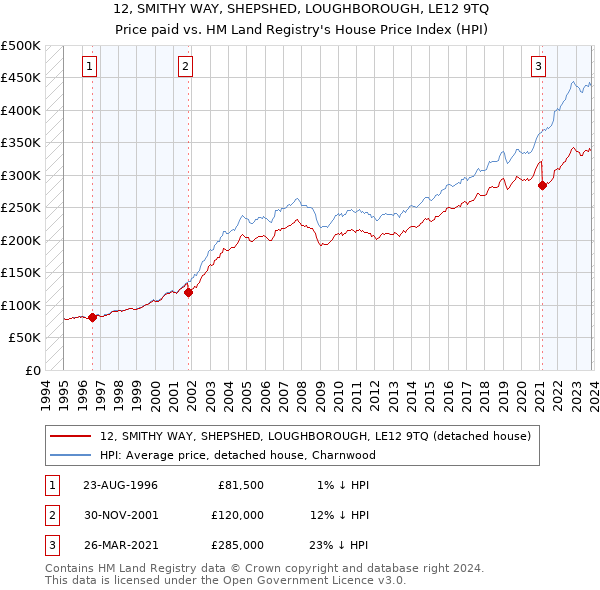 12, SMITHY WAY, SHEPSHED, LOUGHBOROUGH, LE12 9TQ: Price paid vs HM Land Registry's House Price Index