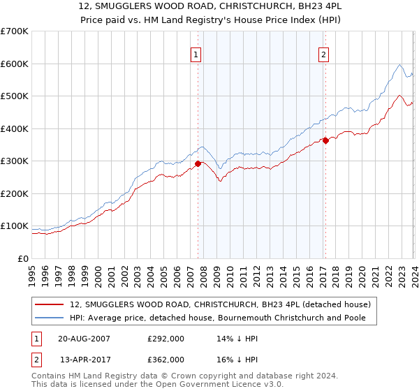 12, SMUGGLERS WOOD ROAD, CHRISTCHURCH, BH23 4PL: Price paid vs HM Land Registry's House Price Index