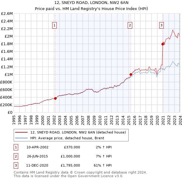 12, SNEYD ROAD, LONDON, NW2 6AN: Price paid vs HM Land Registry's House Price Index