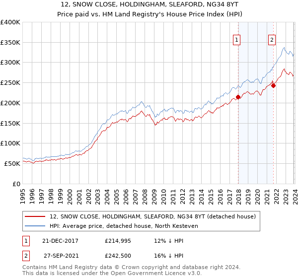 12, SNOW CLOSE, HOLDINGHAM, SLEAFORD, NG34 8YT: Price paid vs HM Land Registry's House Price Index