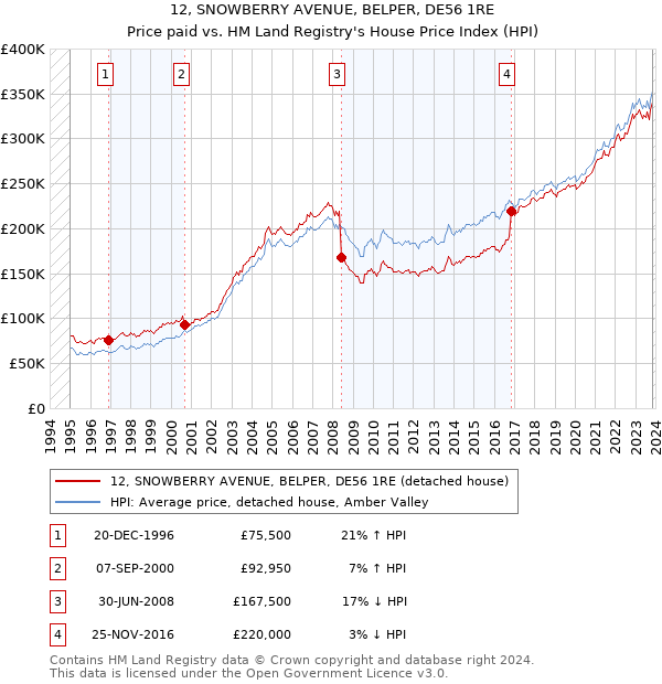 12, SNOWBERRY AVENUE, BELPER, DE56 1RE: Price paid vs HM Land Registry's House Price Index