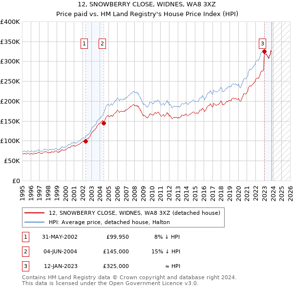 12, SNOWBERRY CLOSE, WIDNES, WA8 3XZ: Price paid vs HM Land Registry's House Price Index