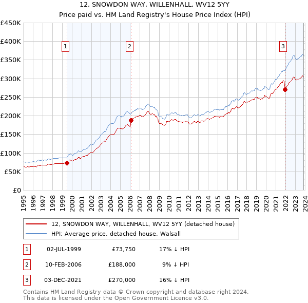 12, SNOWDON WAY, WILLENHALL, WV12 5YY: Price paid vs HM Land Registry's House Price Index