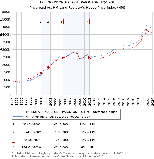 12, SNOWDONIA CLOSE, PAIGNTON, TQ4 7GE: Price paid vs HM Land Registry's House Price Index
