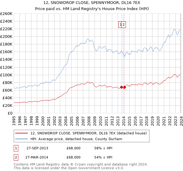 12, SNOWDROP CLOSE, SPENNYMOOR, DL16 7EX: Price paid vs HM Land Registry's House Price Index
