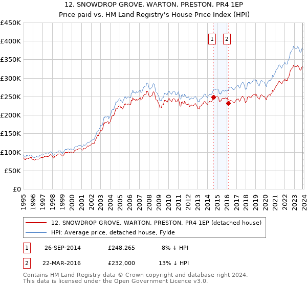 12, SNOWDROP GROVE, WARTON, PRESTON, PR4 1EP: Price paid vs HM Land Registry's House Price Index