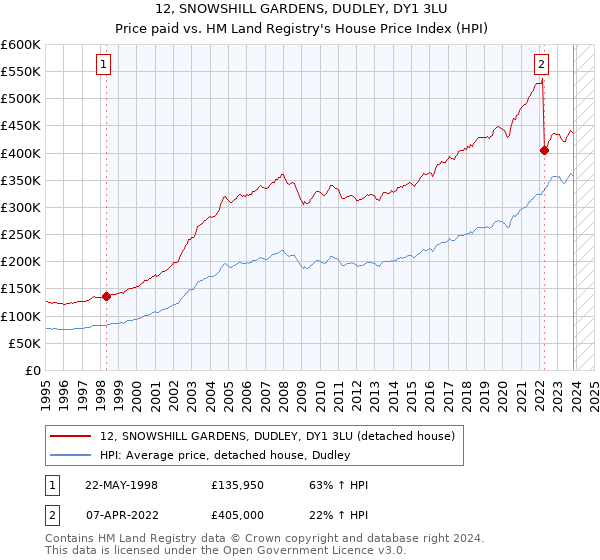 12, SNOWSHILL GARDENS, DUDLEY, DY1 3LU: Price paid vs HM Land Registry's House Price Index