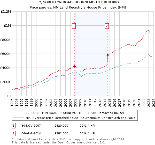 12, SOBERTON ROAD, BOURNEMOUTH, BH8 9BG: Price paid vs HM Land Registry's House Price Index