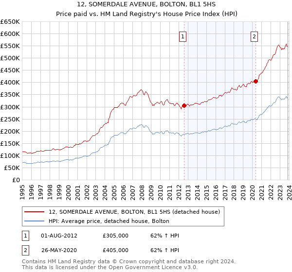 12, SOMERDALE AVENUE, BOLTON, BL1 5HS: Price paid vs HM Land Registry's House Price Index