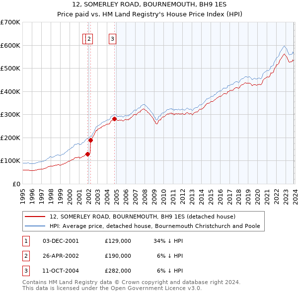 12, SOMERLEY ROAD, BOURNEMOUTH, BH9 1ES: Price paid vs HM Land Registry's House Price Index