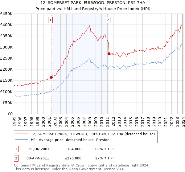12, SOMERSET PARK, FULWOOD, PRESTON, PR2 7HA: Price paid vs HM Land Registry's House Price Index