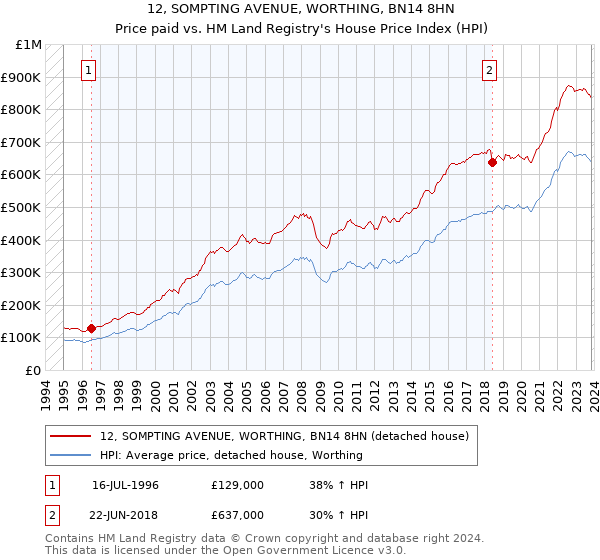 12, SOMPTING AVENUE, WORTHING, BN14 8HN: Price paid vs HM Land Registry's House Price Index