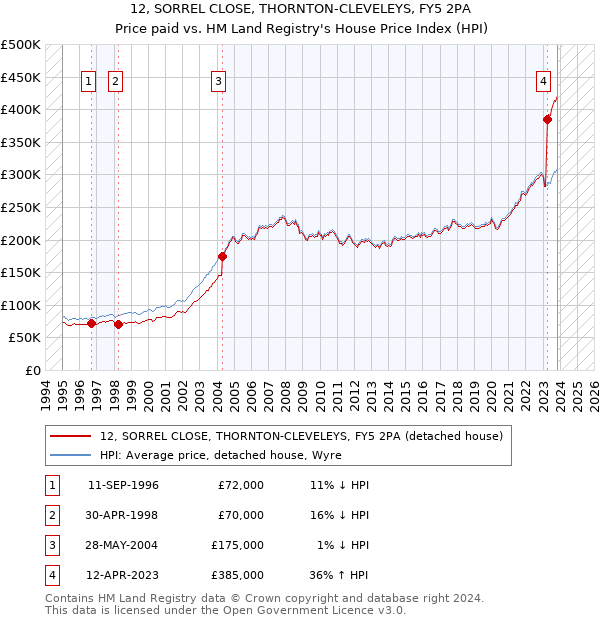 12, SORREL CLOSE, THORNTON-CLEVELEYS, FY5 2PA: Price paid vs HM Land Registry's House Price Index